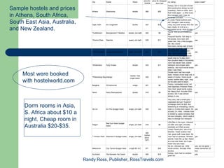price for   price for cheapest
                                  City            Hostel                           Room                                          my rating                               books travel?
                                                                                                  10/8/08          dorm bed
                                                                                                                                 Dumpy, but in nice part of town.

Sample hostels and prices         Athens          Dioskouros                       double           $60               $25
                                                                                                                                 Mid-construction during my visit
                                                                                                                                 (hopefully). Note on toilet: don't
                                                                                                                                                                         ?
                                                                                                                                 flush toilet paper -- a little scary.
in Athens, South Africa,                                                                                                         But manager said it was ok.
                                                                                                                                 Breakfast included.
                                                                                                                                 A Lonely Planet author's pick,
South East Asia, Australia,       Cape Town       Inn Longstreet                   double           $37               $12
                                                                                                                                 but I thought it was a dump,
                                                                                                                                 noisy (my room across from the          yes

and New Zealand.                                                                                                                 bars. Noisy till 4:00 a.m.),
                                                                                                                                 somewhat social. Web access.
                                                                                                                                 Social, nice accommodations,
                                  *Oudtshoorn     Backpackers' Paradise       double, priv bath     $42                $8                                                yes
                                                                                                                                 bar.
                                                                                                                                 Personal favorite. Set deep in
                                                                                                                                 the woods, nice room with
                                  *Storms River   Dijembe                     queen, priv bath      $35               $11                                                yes
                                                                                                                                 queen bed, like a little bungalo,
                                                                                                                                 bar, very social.
                                                                                                                                 Nice room, dumpy part of town,
                                                                                                                                 near sad aquarium. I had a cold
                                                                                                                                 the whole time, which didn't
                                  *Port Elizabeth Lungile Backpackers         queen, priv bath      $40               $13                                                yes
                                                                                                                                 help. Good social scene, but
                                                                                                                                 early 20's and younger (locals
                                                                                                                                 would stop by to play pool.)
                                                                                                                                 Nice location deep in the woods,
                                                                                                                                 room had decent bed, shared
                                  *Wilderness     Fairy Knowe                      double           $33               $11        bathroom and shower were                yes
                                                                                                                                 sketchy, not much social scene
                                                                                                                                 when I was there.

     Most were booked             *Plettenburg Bay Albergo
                                                                               double <two
                                                                                                    $32               $11
                                                                                                                                 Double room had two single
                                                                                                                                 beds, instead of one large one; a
                                                                                                                                 waste of money. Good social             yes
                                                                               single beds>
     with hostelworld.com                                                                                                        scene, bonfire every night, long,
                                                                                                                                 but do-able walk to beach.
                                                                                                                                 Dumpy, somewhat social; not
                                  Bangkok         HI-Sukhumvit                     single           $21                $8                                                ?
                                                                                                                                 near legendary Khaosan Road.
                                                                                                                                 Very nice!, great social scene,
                                                                                                                                 bar happy hour. Includes Web
                                  Hanoi           Hanoi Backpackers                double           $18                $8                                                yes
                                                                                                                                 access, but it was almost
                                                                                                                                 always in use.
                                                                                                                                  Very nice, had a small pool. I
                                                                                                                                  negotiated and got "Superior"

      Dorm rooms in Asia,         Hoi An          An Phu (budget hotel)       single, priv bath     $30              n/a
                                                                                                                                  (midrange) room for $20. But
                                                                                                                                  advertising is misleading: claims
                                                                                                                                  hotel is .5 miles from beach. It's yes

      S. Africa about $10 a                                                                                                       actually 2.4 miles. I believe hotel
                                                                                                                                  is owned by same company that
                                                                                                                                  ran bus company, which made it

      night. Cheap room in                                                                                                        easy to arrange bus transport.

                                                                                                                                  Little flies in the room, checked
                                                  Red Sun Hotel (budget
      Australia $20-$35.          Saigon
                                                  hotel)
                                                                              single, priv bath     $16               $9          out after one night. Includes
                                                                                                                                  breakfast and Web access.
                                                                                                                                  Lonely Planet pick, one of my
                                                                                                                                                                         ?


                                                                                                                                  favorites. Great location near
                                                                                                    $20
                                                                                                                                  river, great staff, travel desk. My
                                                                                                  (online
                                  ** Phnom Penh Indochine II (budget hotel)   single, priv bath                      n/a          room had no windows. Window            yes
                                                                                                   price:
                                                                                                                                  add $5. Hotel fills up fast. Rated
                                                                                                    $27)
                                                                                                                                  as a two star hotel, but it was
                                                                                                                                  brand new and clean.
                                                                                                                                  No a/c, checked out. Little            yes, but not great --
                                  Melbourne       City Centre Budget Hotel    single NO A/C         $71              $35          social activity. Includes Web          never mentioned OZ
                                                                                                                                  access.                                bus.
                                                                                                                                  Dumpy, room had no window;
                                  Auckland        The Nomads Fat Camel             double           $55              $19                                                 yes
                                                                                                                                  great bar.

                              Randy Ross, Publisher, RossTravels.com
 