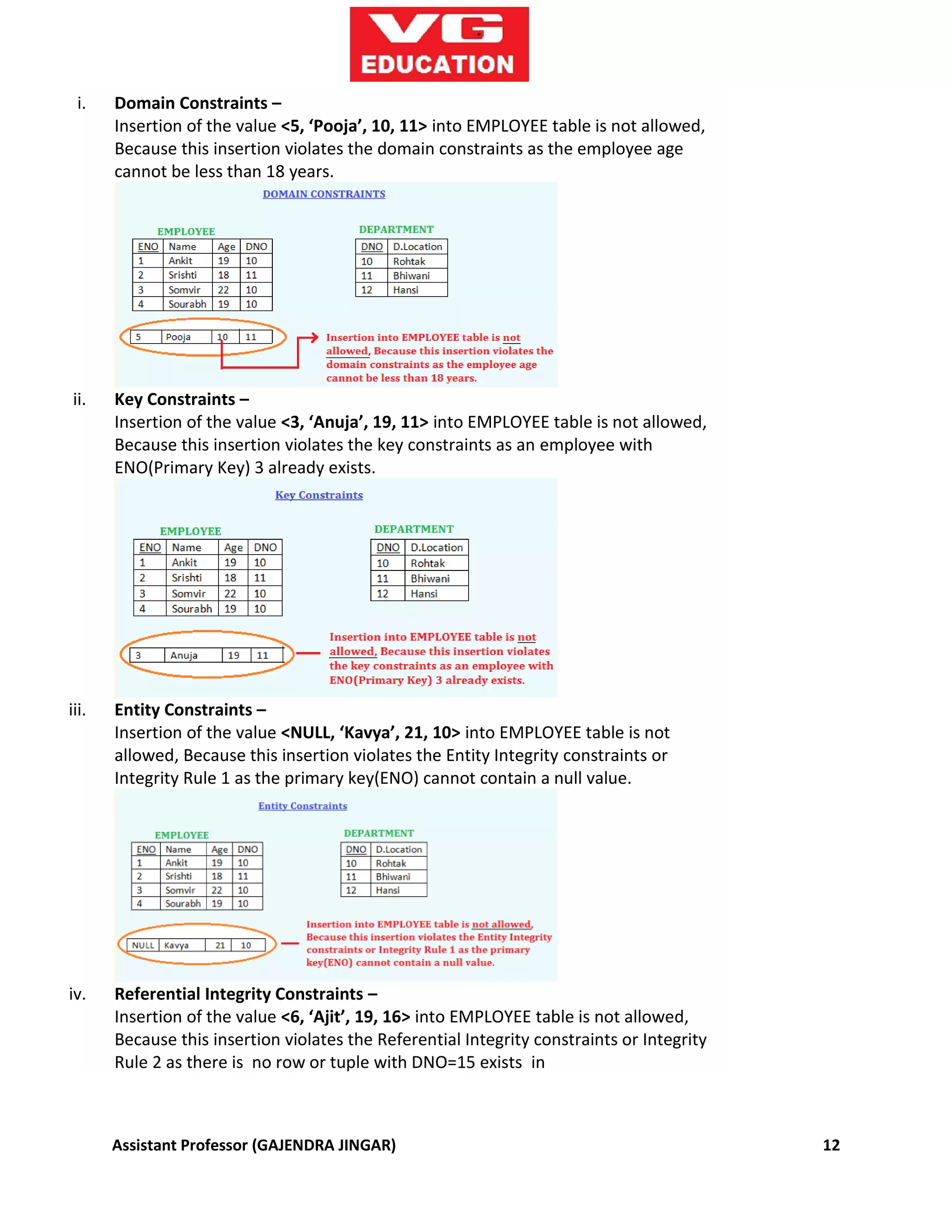 Assistant Professor (GAJENDRA JINGAR) 12
i. Domain Constraints –
Insertion of the value <5, ‘Pooja’, 10, 11> into EMPLOYEE table is not allowed,
Because this insertion violates the domain constraints as the employee age
cannot be less than 18 years.
ii. Key Constraints –
Insertion of the value <3, ‘Anuja’, 19, 11> into EMPLOYEE table is not allowed,
Because this insertion violates the key constraints as an employee with
ENO(Primary Key) 3 already exists.
iii. Entity Constraints –
Insertion of the value <NULL, ‘Kavya’, 21, 10> into EMPLOYEE table is not
allowed, Because this insertion violates the Entity Integrity constraints or
Integrity Rule 1 as the primary key(ENO) cannot contain a null value.
iv. Referential Integrity Constraints –
Insertion of the value <6, ‘Ajit’, 19, 16> into EMPLOYEE table is not allowed,
Because this insertion violates the Referential Integrity constraints or Integrity
Rule 2 as there is no row or tuple with DNO=15 exists in
 