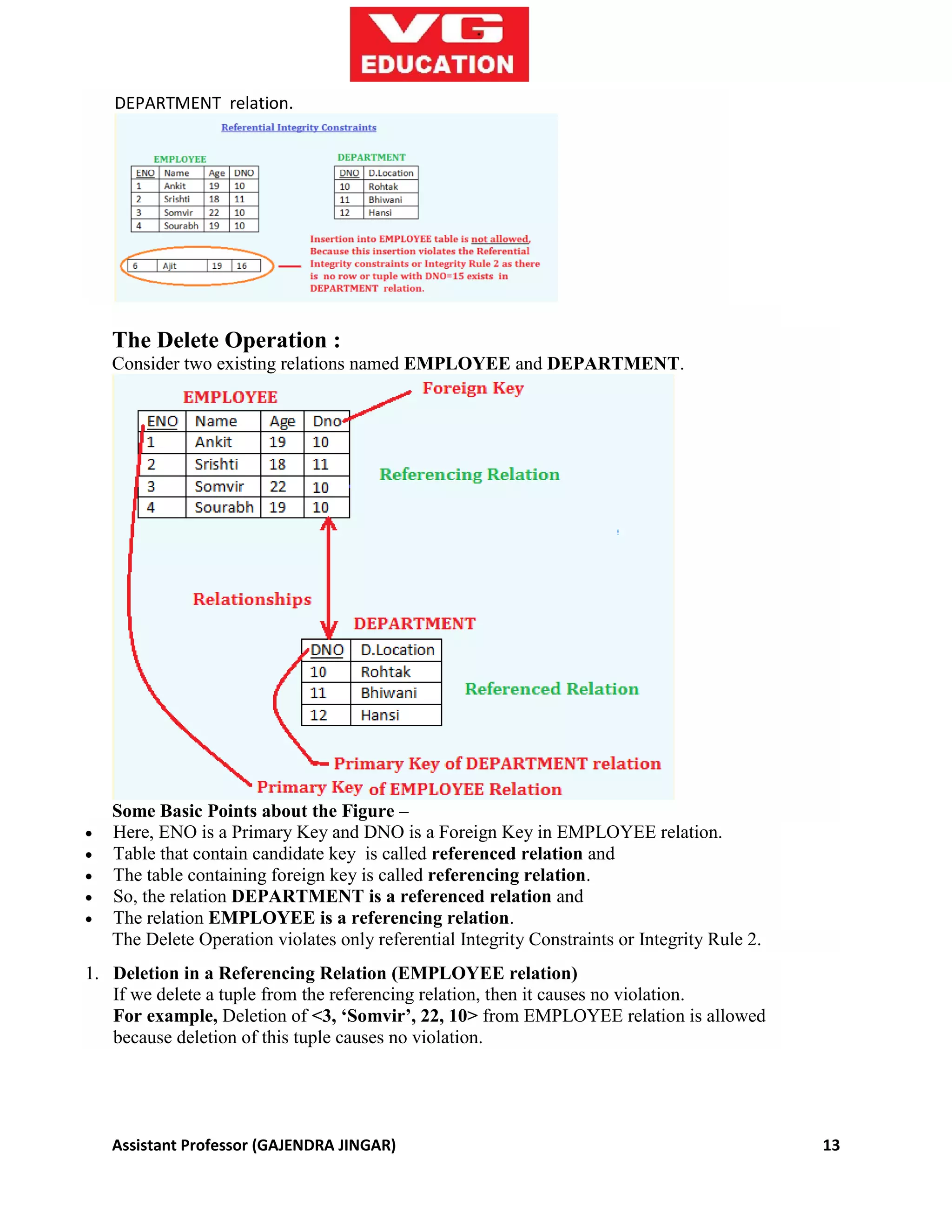 Assistant Professor (GAJENDRA JINGAR) 13
DEPARTMENT relation.
The Delete Operation :
Consider two existing relations named EMPLOYEE and DEPARTMENT.
Some Basic Points about the Figure –
 Here, ENO is a Primary Key and DNO is a Foreign Key in EMPLOYEE relation.
 Table that contain candidate key is called referenced relation and
 The table containing foreign key is called referencing relation.
 So, the relation DEPARTMENT is a referenced relation and
 The relation EMPLOYEE is a referencing relation.
The Delete Operation violates only referential Integrity Constraints or Integrity Rule 2.
1. Deletion in a Referencing Relation (EMPLOYEE relation)
If we delete a tuple from the referencing relation, then it causes no violation.
For example, Deletion of <3, ‘Somvir’, 22, 10> from EMPLOYEE relation is allowed
because deletion of this tuple causes no violation.
 