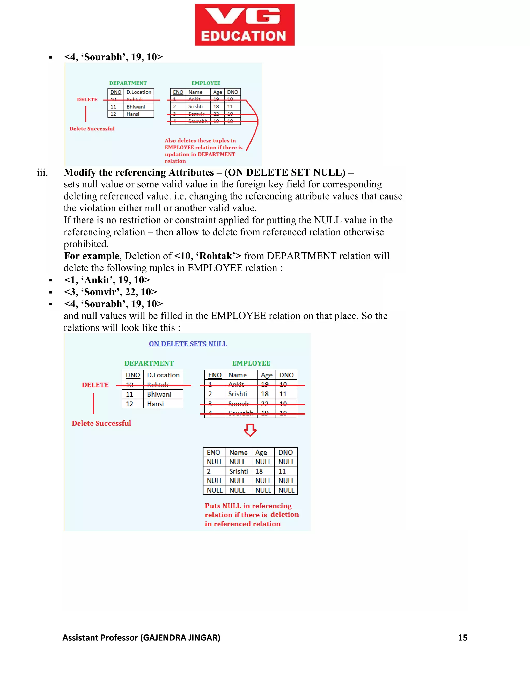 Assistant Professor (GAJENDRA JINGAR) 15
 <4, ‘Sourabh’, 19, 10>
iii. Modify the referencing Attributes – (ON DELETE SET NULL) –
sets null value or some valid value in the foreign key field for corresponding
deleting referenced value. i.e. changing the referencing attribute values that cause
the violation either null or another valid value.
If there is no restriction or constraint applied for putting the NULL value in the
referencing relation – then allow to delete from referenced relation otherwise
prohibited.
For example, Deletion of <10, ‘Rohtak’> from DEPARTMENT relation will
delete the following tuples in EMPLOYEE relation :
 <1, ‘Ankit’, 19, 10>
 <3, ‘Somvir’, 22, 10>
 <4, ‘Sourabh’, 19, 10>
and null values will be filled in the EMPLOYEE relation on that place. So the
relations will look like this :
 