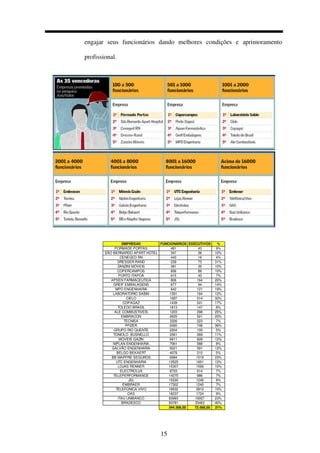 15
engajar seus funcionários dando melhores condições e aprimoramento
profissional.
EMPRESAS FUNCIONÁRIOS EXECUTIVOS %
PORMADE PORTAS 481 43 9%
SÃO BERNARDO APART HOTEL 347 36 10%
CENEGED RN 440 16 4%
DRESSER-RAND 239 73 31%
ZANZINI MÓVEIS 361 35 10%
COPERCAMPOS 856 89 10%
PORTO ITAPOÁ 615 43 7%
APSEN FARMACEUTICA 806 164 20%
GREIF EMBALAGENS 677 94 14%
MPD ENGENHARIA 642 121 19%
LABORATORIO SABIN 1391 164 12%
CIELO 1587 514 32%
COPAGAZ 1439 241 17%
TOLEDO BRASIL 1813 147 8%
ALE COMBUSTIVEIS 1203 298 25%
EMBRACON 2625 521 20%
TECNISA 3326 223 7%
PFIZER 2060 748 36%
GRUPO RIO QUENTE 2204 100 5%
TONIOLO. BUSNELLO 2561 269 11%
MOVEIS GAZIN 6911 828 12%
NIPLAN ENGENHARIA 7061 588 8%
GALVÃO ENGENHARIA 5021 591 12%
BELGO BEKAERT 4078 210 5%
BB MAPFRE SEGUROS 6584 1519 23%
UTC ENGENHARIA 13525 1651 12%
LOJAS RENNER 15307 1599 10%
ELECTROLUX 8703 614 7%
TELEPERFORMANCE 14270 986 7%
JSL 15330 1249 8%
EMBRAER 17302 1240 7%
TELEFONICA VIVO 18532 2810 15%
OAS 18237 1724 9%
ITAU UNIBANCO 83993 19057 23%
BRADESCO 83781 33463 40%
344.308,00 72.068,00 21%
 