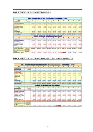 21
DRE & FLUXO DE CAIXA (LUCRO REAL):
Ano 0 1 2 3 4 5 6 7 8 9 10
Investimento -1.500.000
Receitas Projetadas 1.200.000 1.260.000 1.323.000 1.389.150 1.458.608 1.531.538 1.608.115 1.688.521 1.772.947 1.861.594
Desembolsos
Impostos s/ Receita -36.000 -37.800 -39.690 -41.675 -43.758 -45.946 -48.243 -50.656 -53.188 -55.848
Depesas Op. e Adm. -756.000 -756.000 -756.000 -756.000 -756.000 -756.000 -756.000 -756.000 -756.000 -756.000
Depreciação
Outras 0 0 0 0 0 0 0 0 0 0
Lucro Bruto: 408.000 466.200 527.310 591.476 658.849 729.592 803.871 881.865 963.758 1.049.746
Impostos (IR + CS) -122.400 -139.860 -158.193 -177.443 -197.655 -218.878 -241.161 -264.559 -289.127 -314.924
Lucro Líquido: 285.600 326.340 369.117 414.033 461.194 510.714 562.710 617.305 674.631 734.822
Ano 0 1 2 3 4 5 6 7 8 9 10
Investimento -1.500.000
Receitas Projetadas 1.200.000 1.260.000 1.323.000 1.389.150 1.458.608 1.531.538 1.608.115 1.688.521 1.772.947 1.861.594
Desembolsos
Impostos s/ Receita -36.000 -37.800 -39.690 -41.675 -43.758 -45.946 -48.243 -50.656 -53.188 -55.848
Depesas Op. e Adm. -756.000 -756.000 -756.000 -756.000 -756.000 -756.000 -756.000 -756.000 -756.000 -756.000
Outras 0 0 0 0 0 0 0 0 0
Impostos (IR + CS) -122.400 -139.860 -158.193 -177.443 -197.655 -218.878 -241.161 -264.559 -289.127 -314.924
Fluxo de Caixa Líquido: -1.500.000 285.600 326.340 369.117 414.033 461.194 510.714 562.710 617.305 674.631 734.822
VPL (a 15% aa): 711.375
TIR (aa): 24,48%
Pay-Bck (Anos a 15% aa) 7 -1.251.652 -1.004.892 -762.192 -525.467 -296.172 -75.376 136.167 337.966 529.738 711.375
DRE - Demonstração dos Resultados - Lucro Real - BYOD
Cálculo do Fluxo de Caixa Líquido (Lucro Real)
DRE & FLUXO DE CAIXA (LUCRO REAL) COM FINANCIAMENTO:
Ano 0 1 2 3 4 5 6 7 8 9 10
Investimento -1.500.000
Empréstimos: 1.050.000
Receitas Projetadas 1.200.000 1.260.000 1.323.000 1.389.150 1.458.608 1.531.538 1.608.115 1.688.521 1.772.947 1.861.594
Desembolsos:
Impostos s/ Receita -36.000 -37.800 -39.690 -41.675 -43.758 -45.946 -48.243 -50.656 -53.188 -55.848
Depesas Op. e Adm. -756.000 -756.000 -756.000 -756.000 -756.000 -756.000 -756.000 -756.000 -756.000 -756.000
Depreciação
Juros -105.000 -87.801 -68.883 -48.072 -25.181 0 0 0 0 0
Outras 0 0 0 0 0 0 0 0 0 0
Lucro Bruto: 303.000 378.399 458.427 543.403 633.669 729.592 803.871 881.865 963.758 1.049.746
Impostos (IR + CS) -90.900 -113.520 -137.528 -163.021 -190.101 -218.878 -241.161 -264.559 -289.127 -314.924
Lucro Líquido: 212.100 264.879 320.899 380.382 443.568 510.714 562.710 617.305 674.631 734.822
Ano 0 1 2 3 4 5 6 7 8 9 10
Investimento -1.500.000
Empréstimos: 1.050.000
Receitas Projetadas 1.200.000 1.260.000 1.323.000 1.389.150 1.458.608 1.531.538 1.608.115 1.688.521 1.772.947 1.861.594
Desembolsos
Impostos s/ Receita -36.000 -37.800 -39.690 -41.675 -43.758 -45.946 -48.243 -50.656 -53.188 -55.848
Depesas Op. e Adm. -756.000 -756.000 -756.000 -756.000 -756.000 -756.000 -756.000 -756.000 -756.000 -756.000
Financiamento -276.987 -276.987 -276.987 -276.987 -276.987 0 0 0 0 0
Outras 0 0 0 0 0 0 0 0 0 0
Impostos (IR + CS) -90.900 -113.520 -137.528 -163.021 -190.101 -218.878 -241.161 -264.559 -289.127 -314.924
Fluxo de Caixa Líquido: -450.000 40.113 75.693 112.794 151.467 191.761 510.714 562.710 617.305 674.631 734.822
VPL (a 15% aa): 905.767
TIR (aa): 37,35%
Pay-Bck (Anos a 15% aa) 6 -415.119 -357.885 -283.720 -197.119 -101.779 119.016 330.560 532.358 724.130 905.767
DRE - Demonstração dos Resultados (ComFinanciamento) - Lucro Real - BYOD
Cálculo do Fluxo de Caixa (Lucro Real):
 