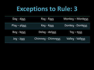 Exceptions to Rule: 3
Day - days Ray - Rays Monkey – Monkeys
Play – plays Key - Keys Donkey - Donkeys
Boy - boys Delay - delays Toy – toys
Joy - Joys Chimney - Chimneys Valley - Valleys
 