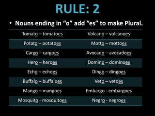 RULE: 2
• Nouns ending in “o” add “es” to make Plural.
Tomato – tomatoes Volcano – volcanoes
Potato – potatoes Motto – mottoes
Cargo – cargoes Avocado – avocadoes
Hero – heroes Domino – dominoes
Echo – echoes Dingo – dingoes
Buffalo – buffaloes Veto – vetoes
Mango – mangoes Embargo - embargoes
Mosquito - mosquitoes Negro - negroes
 