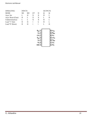 Electronic Lab Manual



OPERATING               INPUTS              OUTPUTS
MODE                    SD    RD   CP   D   Q    Q
Asyn. Set               L     H    X    X   H    L
Asyn. Reset (Clear)     H     L    X    X   L    H
Undetermined (a)        L     L    X    X   H    L
Load "1" (Set)          H     H    1    h   H    L
Load "0" (Reset)        H     H    1    l   L    H




K. Adisesha                                           20
 