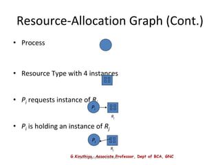 G.Kiruthiga, Associate Professor, Dept of BCA, GNC
Operating System Concepts
Resource-Allocation Graph (Cont.)
• Process
• Resource Type with 4 instances
• Pi requests instance of Rj
• Pi is holding an instance of Rj
Pi
Pi
Rj
Rj
 