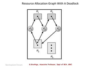 G.Kiruthiga, Associate Professor, Dept of BCA, GNC
Operating System Concepts
Resource Allocation Graph With A Deadlock
 