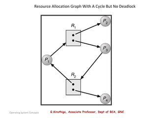 G.Kiruthiga, Associate Professor, Dept of BCA, GNC
Operating System Concepts
Resource Allocation Graph With A Cycle But No Deadlock
 