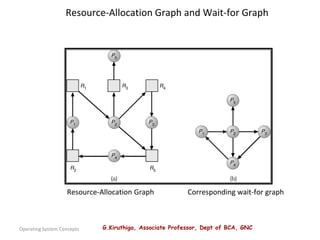 G.Kiruthiga, Associate Professor, Dept of BCA, GNC
Operating System Concepts
Resource-Allocation Graph and Wait-for Graph
Resource-Allocation Graph Corresponding wait-for graph
 