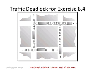 G.Kiruthiga, Associate Professor, Dept of BCA, GNC
Operating System Concepts
Traffic Deadlock for Exercise 8.4
 