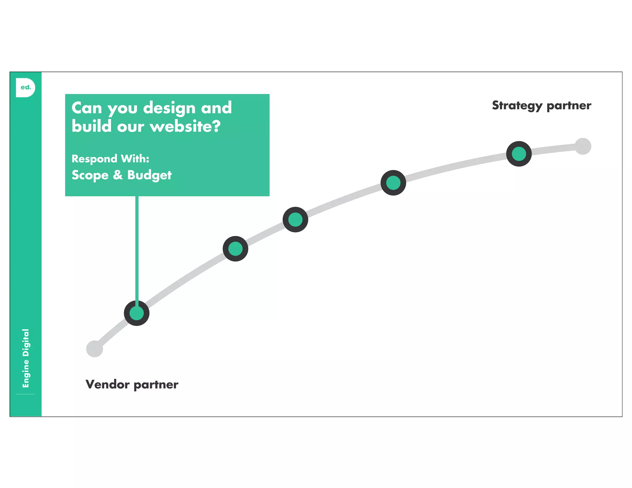 EngineDigital
Strategy partner
Vendor partner
Can you design and
build our website?
Respond With:
Scope & Budget
 