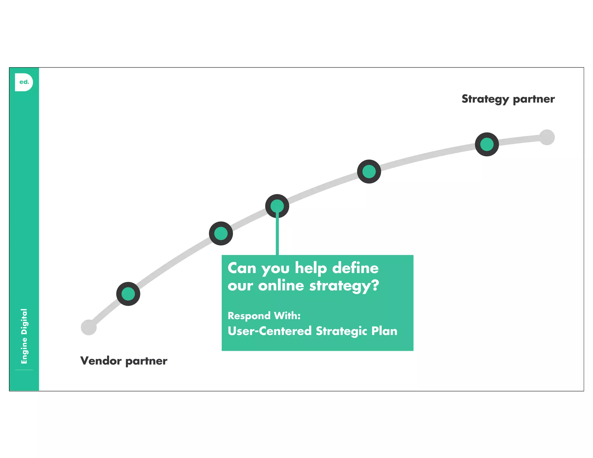 EngineDigital
Strategy partner
Vendor partner
Can you help deﬁne
our online strategy?
Respond With:
User-Centered Strategic Plan
 