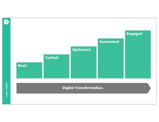 EngineDigital
Basic
Tactical
Optimized
Automated
Engaged
Digital Transformation.
 