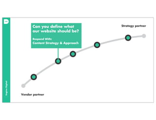 EngineDigital
Strategy partner
Vendor partner
Can you deﬁne what
our website should be?
Respond With:
Content Strategy & Approach
 