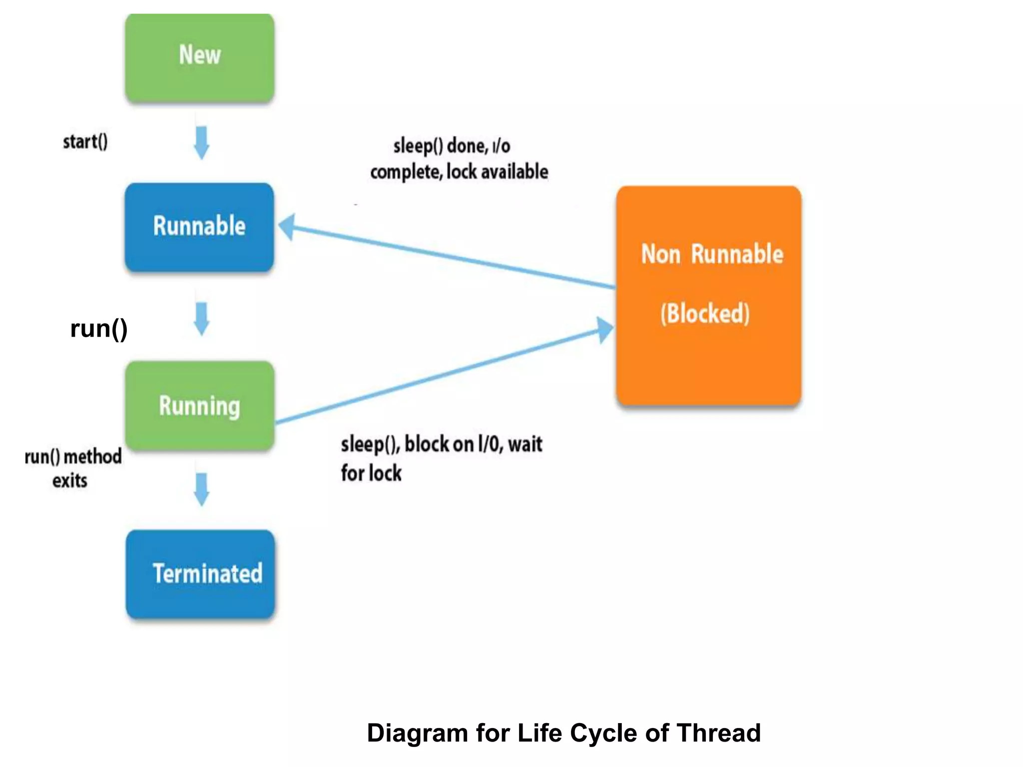 Diagram for Life Cycle of Thread
run()
 