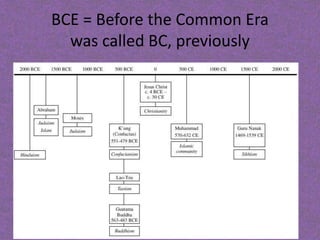 BCE = Before the Common Era
was called BC, previously
 