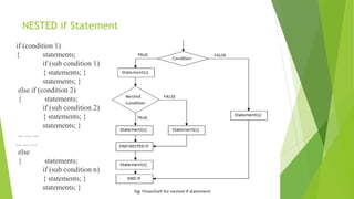 NESTED if Statement
if (condition 1)
{ statements;
if (sub condition 1)
{ statements; }
statements; }
else if (condition 2)
{ statements;
if (sub condition 2)
{ statements; }
statements; }
... ... ...
... ... ...
else
{ statements;
if (sub condition n)
{ statements; }
statements; }
 