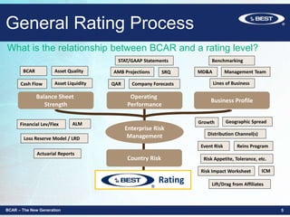 What is the relationship between BCAR and a rating level?
Balance Sheet
Strength
Operating
Performance
Business Profile
Country Risk
Enterprise Risk
Management
General Rating Process
BCAR
Cash Flow
Asset Quality
Asset Liquidity
Financial Lev/Flex
Actuarial Reports
ALM
QAR
STAT/GAAP Statements
Company Forecasts
MD&A
Lines of Business
Management Team
Geographic SpreadGrowth
Risk Impact Worksheet
Event Risk Reins Program
Benchmarking
ICM
SRQ
Loss Reserve Model / LRD
Lift/Drag from Affiliates
Risk Appetite, Tolerance, etc.
Distribution Channel(s)
Rating
BCAR – The New Generation 5
AMB Projections
 