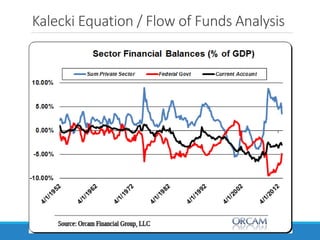 Kalecki Equation / Flow of Funds Analysis
 