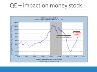 QE – impact on money stock
 