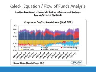 Kalecki Equation / Flow of Funds Analysis
Profits = Investment – Household Savings – Government Savings –
Foreign Savings + Dividends
 