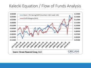 Kalecki Equation / Flow of Funds Analysis
 