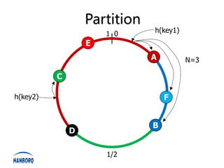 Partition
                      1 0     h(key1)
                  E
                              A         N=3

          C

h(key2)                           F


                              B
              D

                      1/2
 