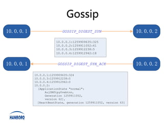 Gossip
10.0.0.1                   GOSSIP_DIGEST_SYN                       10.0.0.2
                       10.0.0.1:1259909635:325
                       10.0.0.2:1259911052:61
                       10.0.0.3:1259912238:5
                       10.0.0.4:1259912942:18


10.0.0.1                GOSSIP_DIGEST_SYN_ACK                      10.0.0.2
           10.0.0.1:1259909635:324
           10.0.0.3:1259912238:0
           10.0.0.4:1259912942:0
           10.0.0.2:
             [ApplicationState "normal":
                 AujDMftpyUvebtnn,
                 Generation 1259911052,
                 version 62],
             [HeartBeatState, generation 1259911052, version 63]
 