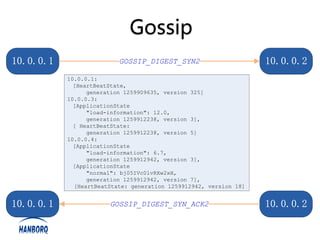 Gossip
10.0.0.1                  GOSSIP_DIGEST_SYN2                       10.0.0.2
           10.0.0.1:
             [HeartBeatState,
                 generation 1259909635, version 325]
           10.0.0.3:
             [ApplicationState
                 "load-information": 12.0,
                 generation 1259912238, version 3],
             [ HeartBeatState:
                 generation 1259912238, version 5]
           10.0.0.4:
             [ApplicationState
                 "load-information": 6.7,
                 generation 1259912942, version 3],
             [ApplicationState
                 "normal": bj05IVc0lvRXw2xH,
                 generation 1259912942, version 7],
             [HeartBeatState: generation 1259912942, version 18]


10.0.0.1               GOSSIP_DIGEST_SYN_ACK2                      10.0.0.2
 