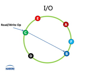 I/O
                        E
Read/Write Op                     A

                C

                                      F


                                  B
                    D
 