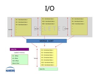 I/O
                                                     K2 < Serialized data >             K4 < Serialized data >
              K1 < Serialized data >
                                                     K10 < Serialized data >            K5 < Serialized data >
              K2 < Serialized data >
                                                     K30 < Serialized data >            K10 < Serialized data >
              K3 < Serialized data >



                                       DELETED
                                                     --                                 --
              --
                                        Sorted       --                        Sorted   --
Sorted        --
                                                     --                                 --
              --




                                                 MERGE SORT


    Index File
                                                    K1 < Serialized data >
           Loaded in memory                         K2 < Serialized data >
                                                    K3 < Serialized data >
         K1 Offset
                                                    K4 < Serialized data >
         K5 Offset                     Sorted
                                                    K5 < Serialized data >
         K30 Offset
                                                    K10 < Serialized data >
         Bloom Filter
                                                    K30 < Serialized data >


                                                 Data File
 