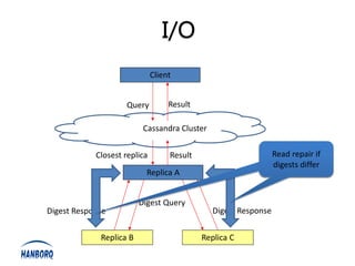 I/O
                              Client


                    Query          Result

                          Cassandra Cluster


            Closest replica        Result                        Read repair if
                                                                 digests differ
                           Replica A


                         Digest Query
Digest Response                                Digest Response


             Replica B                      Replica C
 