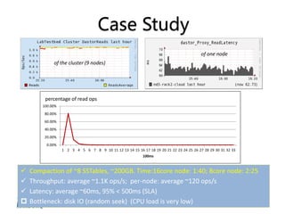Case Study
                                                                                         of one node
             of the cluster (9 nodes)




         percentage of read ops
        100.00%
         80.00%
         60.00%
         40.00%
         20.00%
          0.00%
                  1 2 3 4 5 6 7 8 9 10 11 12 13 14 15 16 17 18 19 20 21 22 23 24 25 26 27 28 29 30 31 32 33
                                                           100ms


   Compaction of ~8 SSTables, ~200GB. Time:16core node: 1:40; 8core node: 2:25
   Throughput: average ~1.1K ops/s; per-node: average ~120 ops/s
   Latency: average ~60ms, 95% < 500ms (SLA)
   Bottleneck: disk IO (random seek) (CPU load is very low)
 