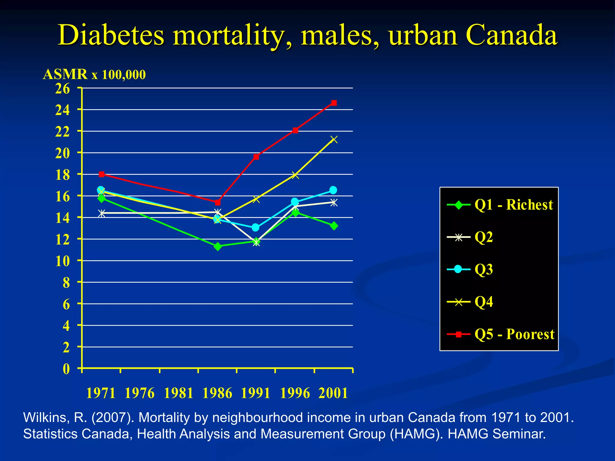 Diabetes mortality, males, urban Canada 
26 
24 
22 
20 
18 
16 
14 
12 
10 
8 
6 
4 
2 
0 
1971 1976 1981 1986 1991 1996 2001 
Q1 - Richest 
Q2 
Q3 
Q4 
Q5 - Poorest 
ASMR x 100,000 
Wilkins, R. (2007). Mortality by neighbourhood income in urban Canada from 1971 to 2001. 
Statistics Canada, Health Analysis and Measurement Group (HAMG). HAMG Seminar. 
 