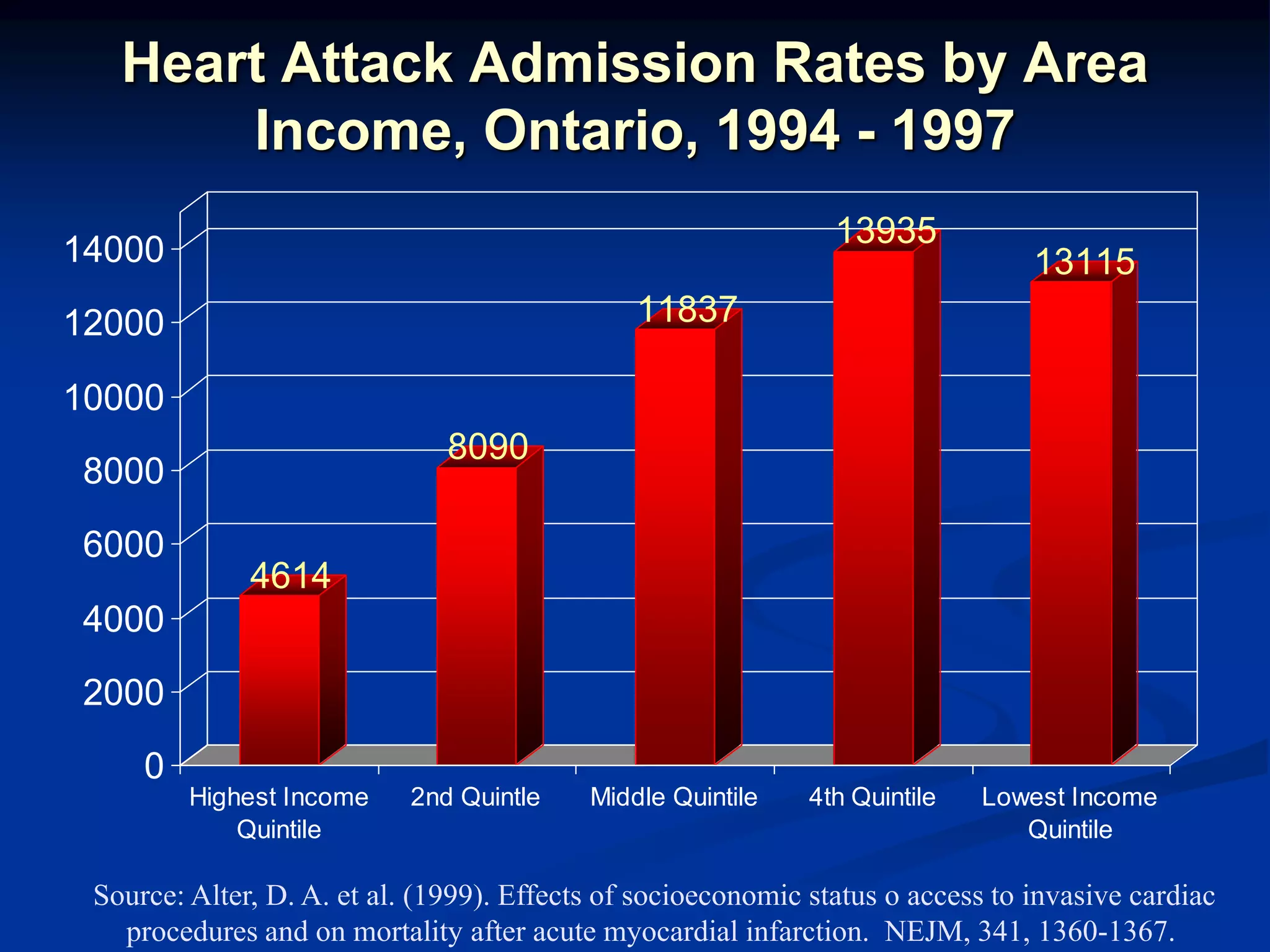 Heart Attack Admission Rates by Area 
Income, Ontario, 1994 - 1997 
4614 
8090 
11837 
13935 
13115 
14000 
12000 
10000 
8000 
6000 
4000 
2000 
0 
Highest Income 
Quintile 
2nd Quintle Middle Quintile 4th Quintile Lowest Income 
Quintile 
Source: Alter, D. A. et al. (1999). Effects of socioeconomic status o access to invasive cardiac 
procedures and on mortality after acute myocardial infarction. NEJM, 341, 1360-1367. 
 