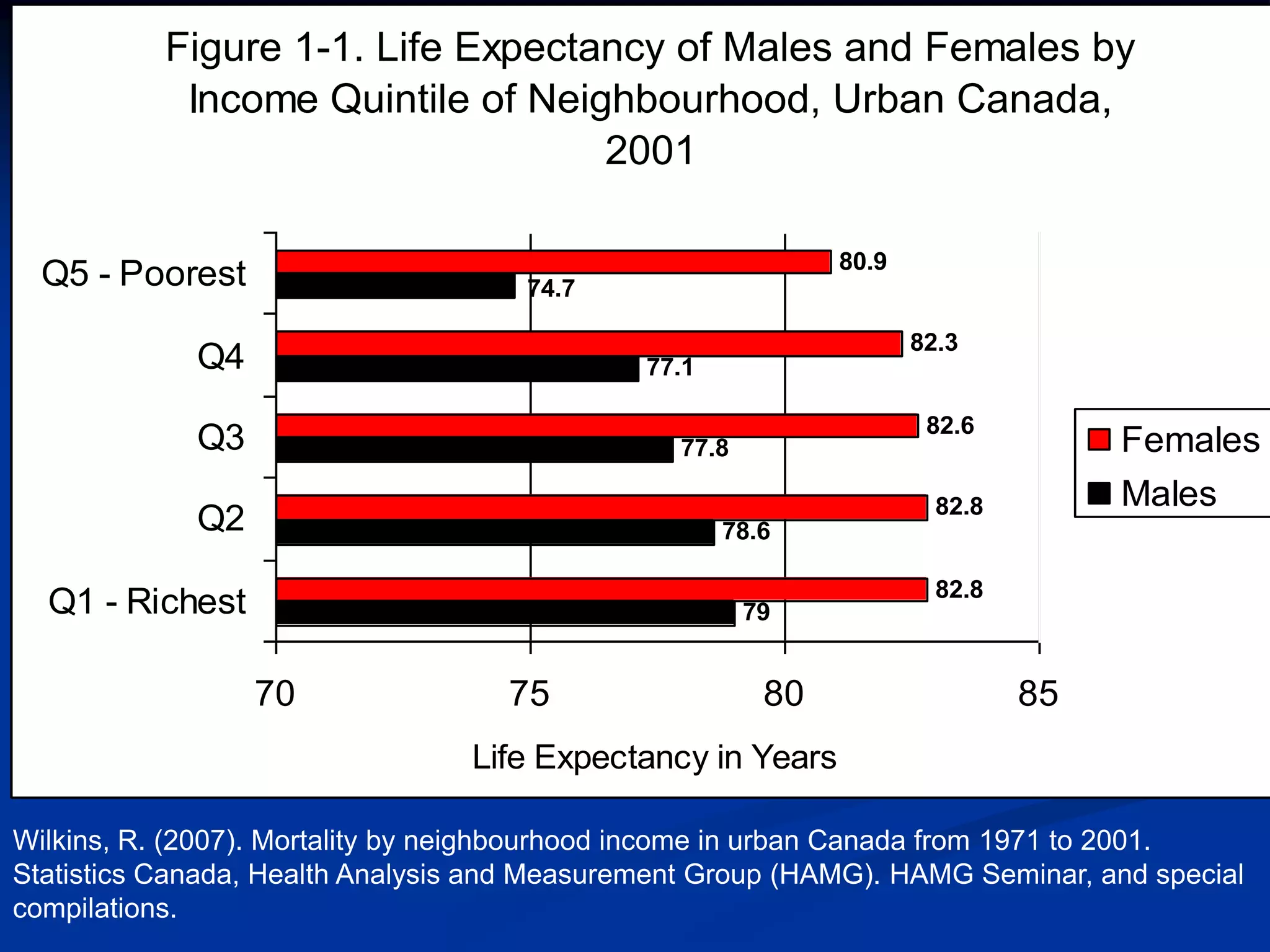 Figure 1-1. Life Expectancy of Males and Females by 
Income Quintile of Neighbourhood, Urban Canada, 
2001 
78.6 
79 
77.1 
77.8 
82.3 
82.6 
82.8 
82.8 
80.9 
74.7 
70 75 80 85 
Q5 - Poorest 
Q4 
Q3 
Q2 
Q1 - Richest 
Life Expectancy in Years 
Females 
Males 
Wilkins, R. (2007). Mortality by neighbourhood income in urban Canada from 1971 to 2001. 
Statistics Canada, Health Analysis and Measurement Group (HAMG). HAMG Seminar, and special 
compilations. 
 