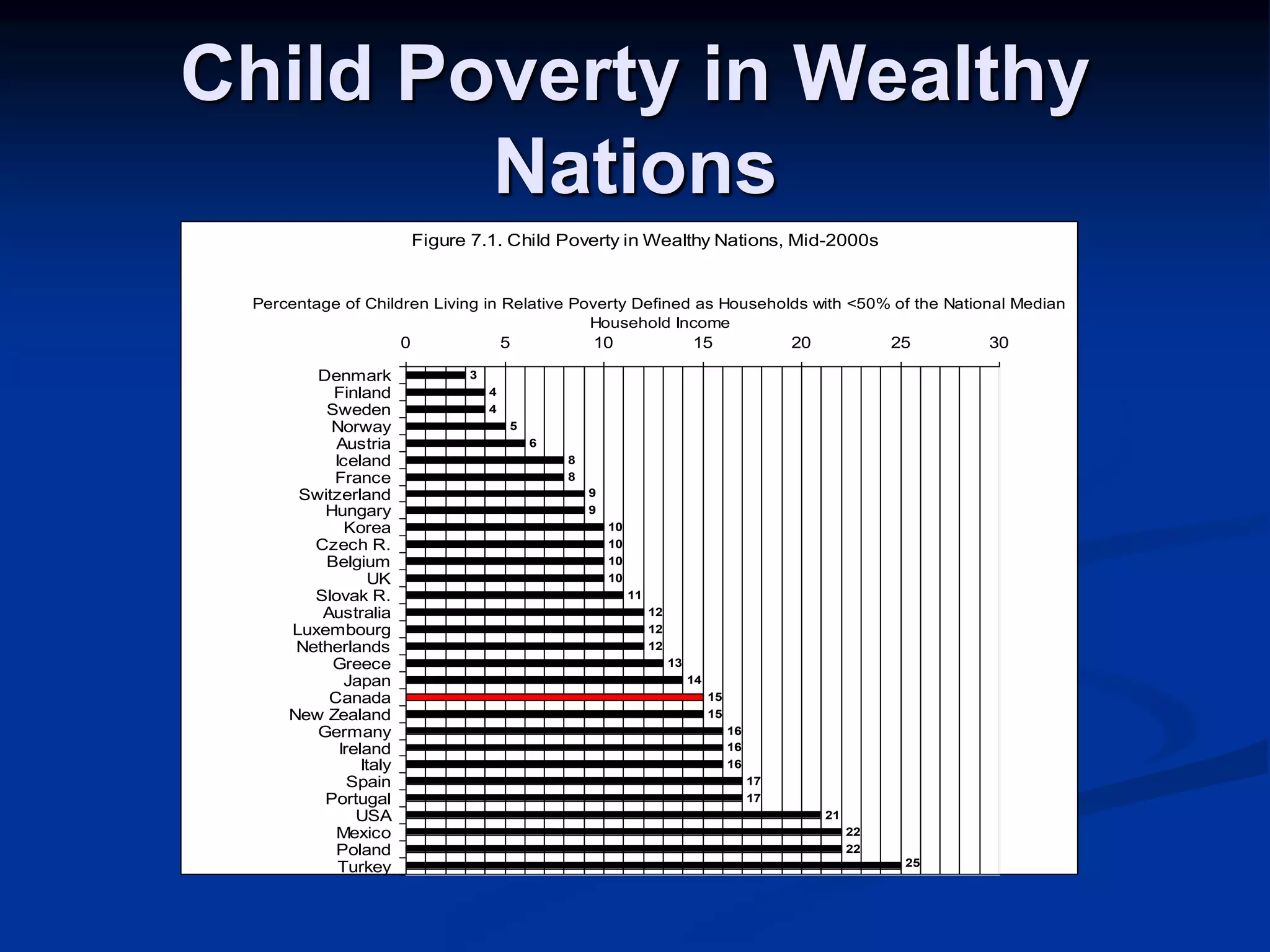 Child Poverty in Wealthy 
Nations 
Figure 7.1. Child Poverty in Wealthy Nations, Mid-2000s 
Percentage of Children Living in Relative Poverty Defined as Households with <50% of the National Median 
0 5 10 15 20 25 30 
3 
4 
4 
5 
6 
8 
8 
9 
9 
10 
10 
10 
10 
11 
12 
12 
12 
13 
14 
15 
15 
16 
16 
16 
17 
17 
21 
22 
22 
25 
Denmark 
Finland 
Sweden 
Norway 
Austria 
Iceland 
France 
Switzerland 
Hungary 
Korea 
Czech R. 
Belgium 
UK 
Slovak R. 
Australia 
Luxembourg 
Netherlands 
Greece 
Japan 
Canada 
New Zealand 
Germany 
Ireland 
Italy 
Spain 
Portugal 
USA 
Mexico 
Poland 
Turkey 
Household Income 
 