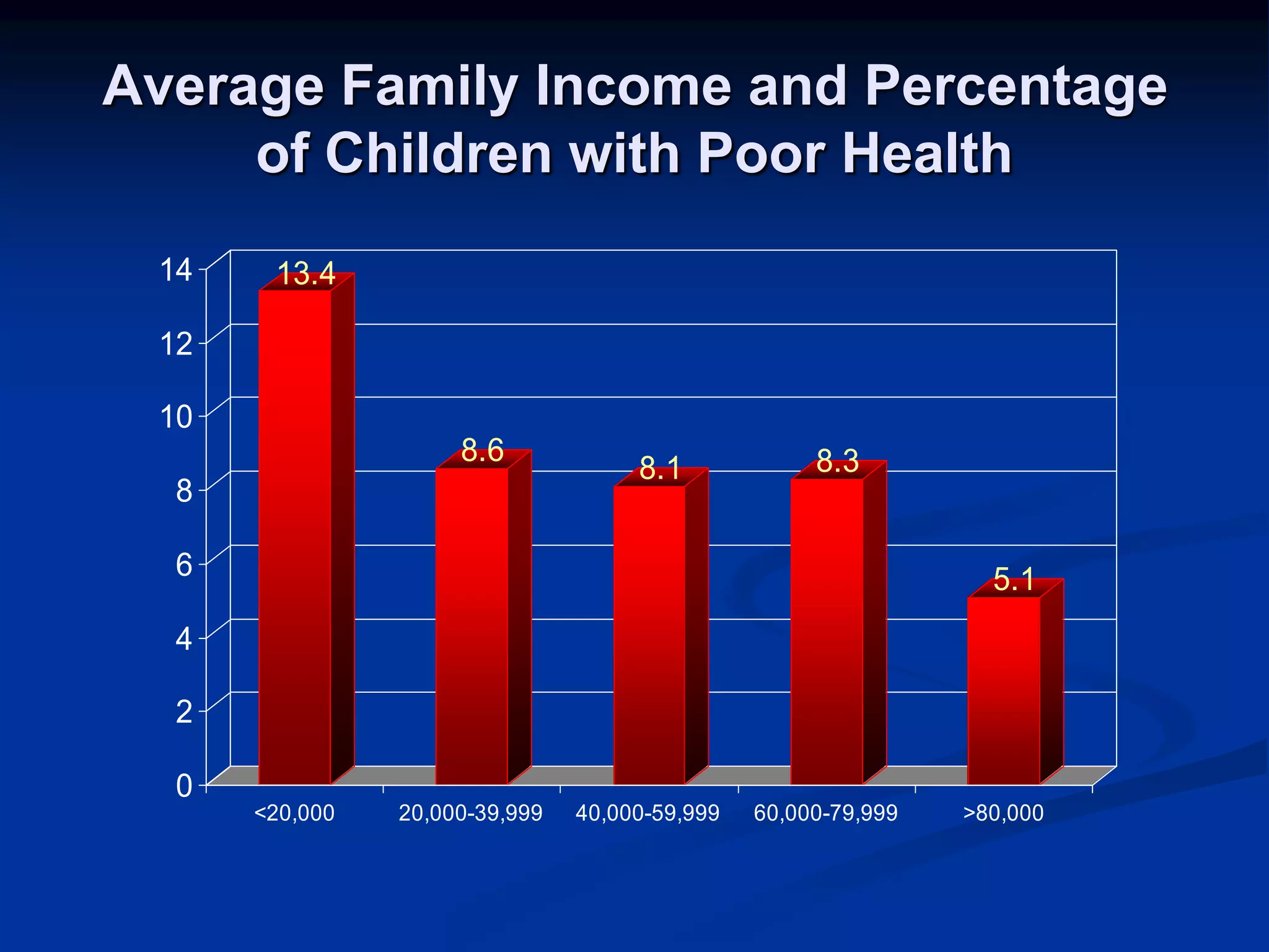 Average Family Income and Percentage 
of Children with Poor Health 
13.4 
8.6 
8.1 8.3 
5.1 
14 
12 
10 
8 
6 
4 
2 
0 
<20,000 20,000-39,999 40,000-59,999 60,000-79,999 >80,000 
 