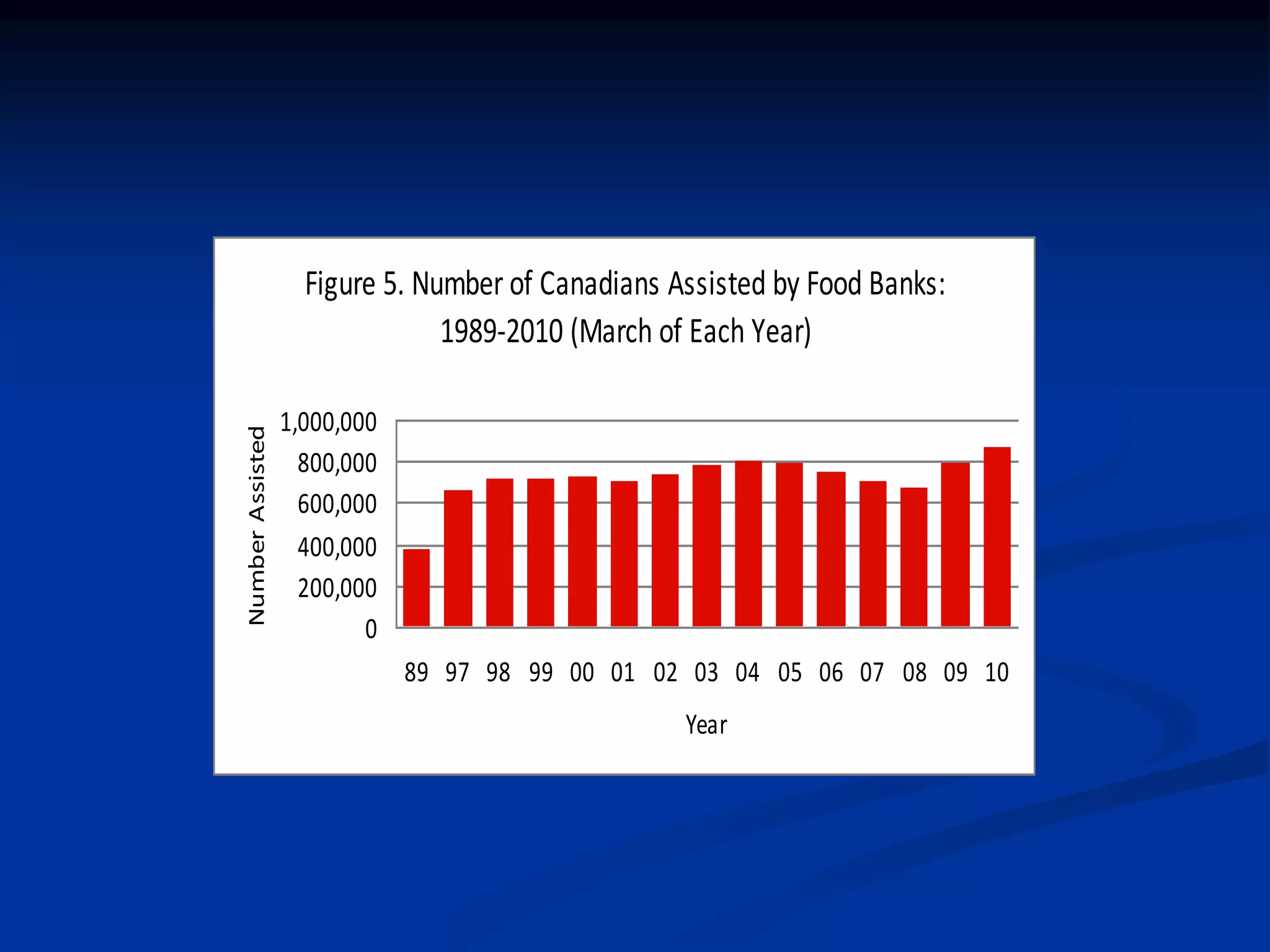 Figure 5. Number of Canadians Assisted by Food Banks: 
1989-2010 (March of Each Year) 
1,000,000 
800,000 
600,000 
400,000 
200,000 
0 
89 97 98 99 00 01 02 03 04 05 06 07 08 09 10 
Year 
Number Assisted 
 
