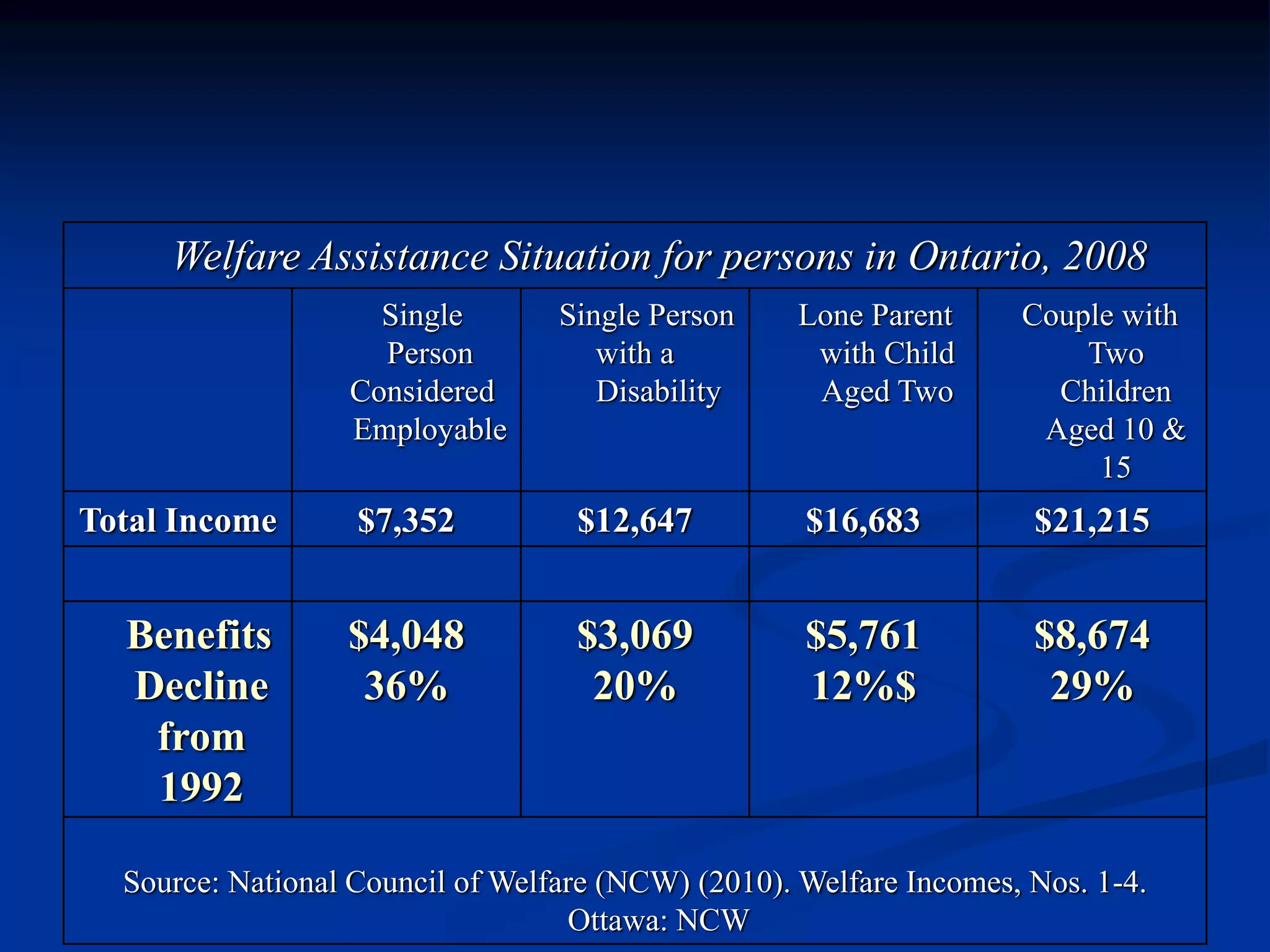 Welfare Assistance Situation for persons in Ontario, 2008 
Single 
Person 
Considered 
Employable 
Single Person 
with a 
Disability 
Lone Parent 
with Child 
Aged Two 
Couple with 
Two 
Children 
Aged 10 & 
15 
Total Income $7,352 $12,647 $16,683 $21,215 
Benefits 
Decline 
from 
1992 
$4,048 
36% 
$3,069 
20% 
$5,761 
12%$ 
$8,674 
29% 
Source: National Council of Welfare (NCW) (2010). Welfare Incomes, Nos. 1-4. 
Ottawa: NCW 
 