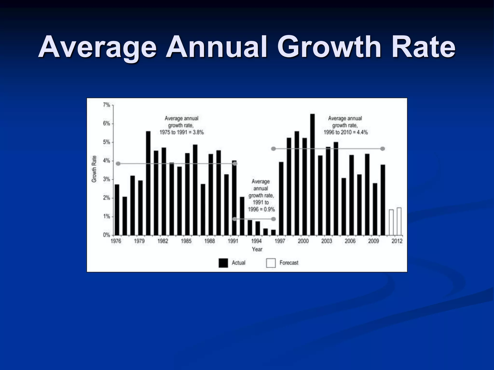 Average Annual Growth Rate 
 