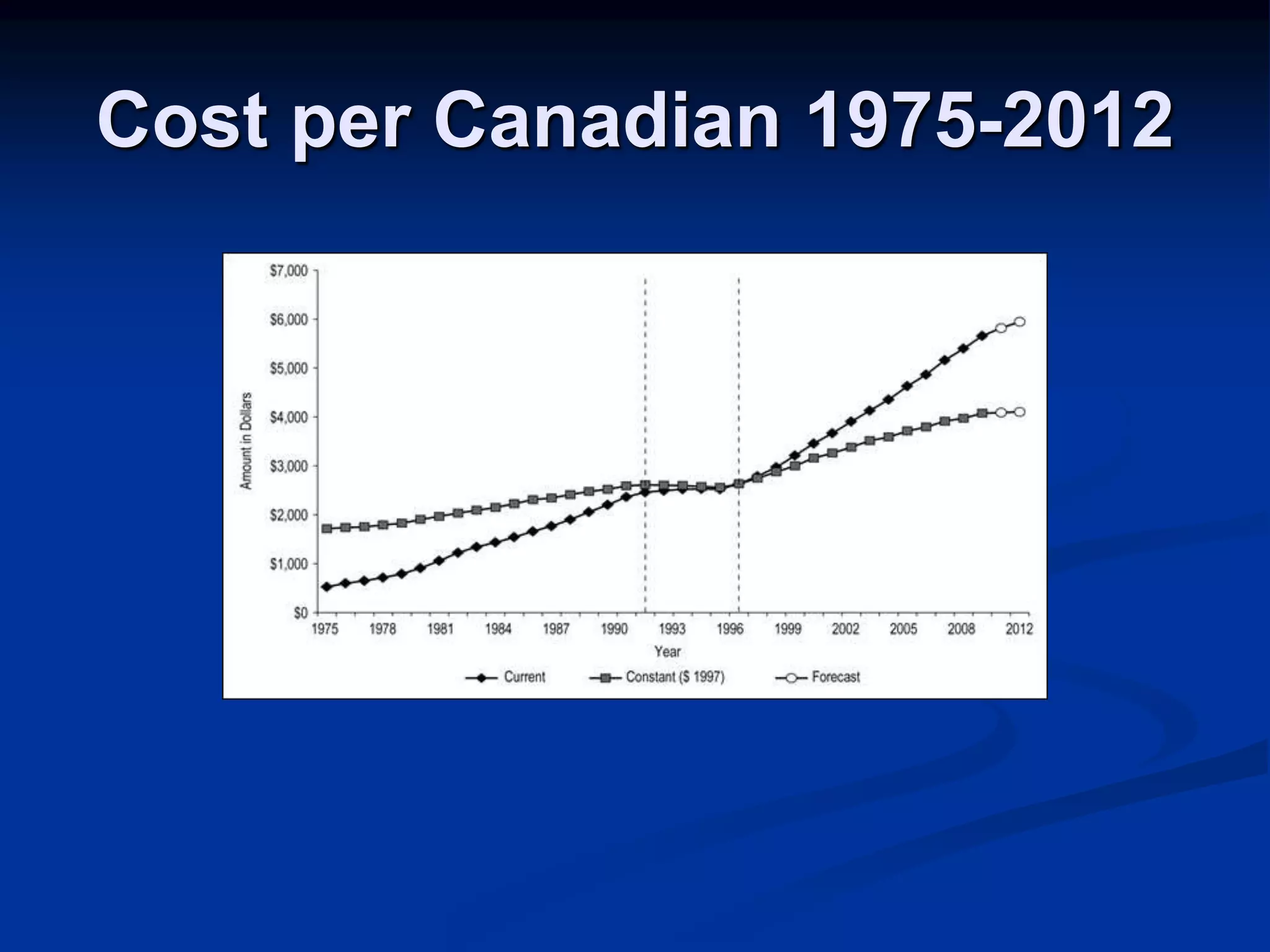 Cost per Canadian 1975-2012 
 