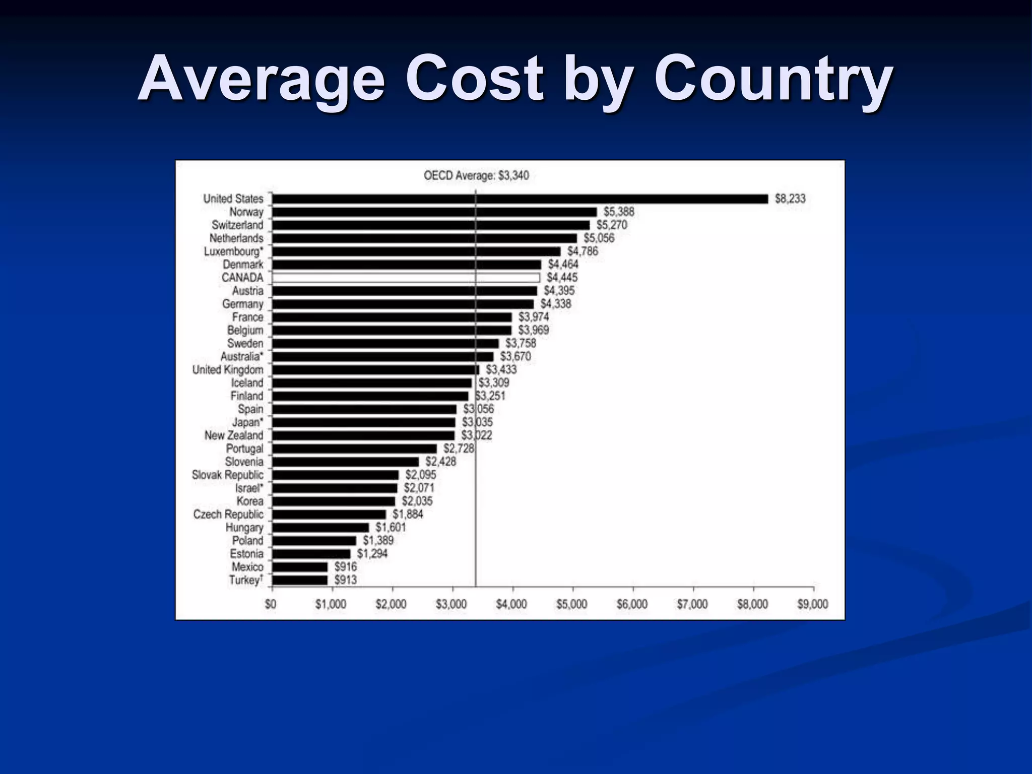 Average Cost by Country 
 
