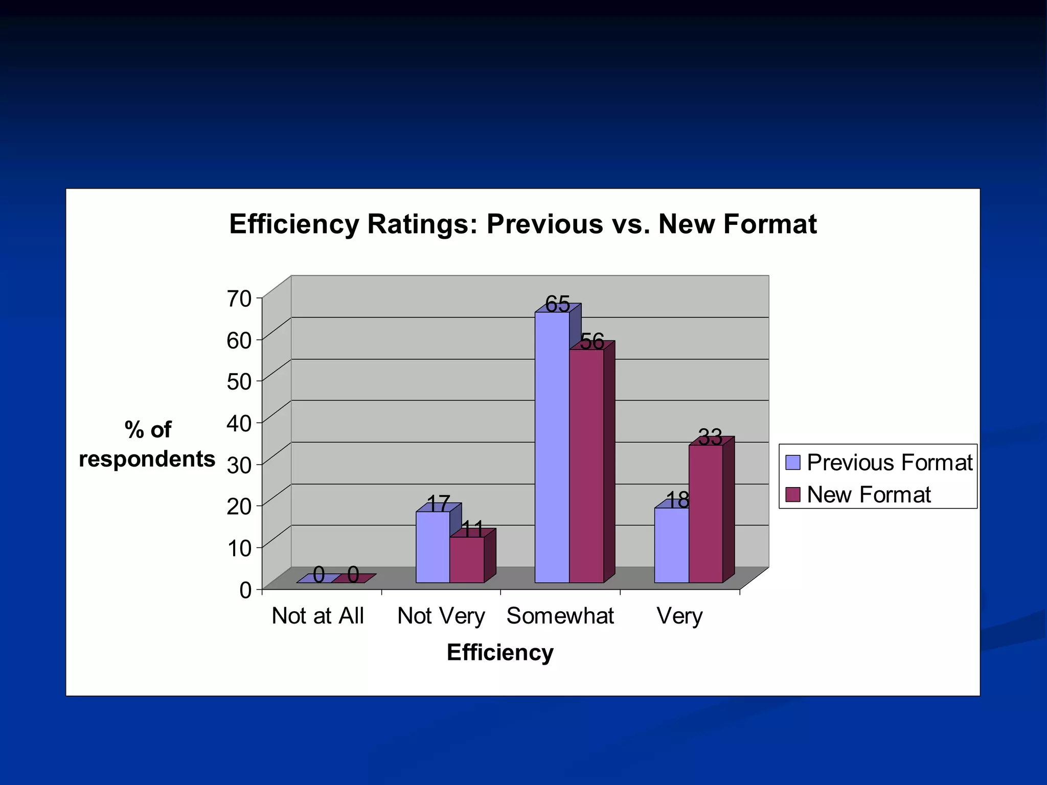 Efficiency Ratings: Previous vs. New Format 
0 0 
17 
11 
65 
56 
18 
33 
70 
60 
50 
40 
30 
20 
10 
0 
% of 
respondents 
Not at All Not Very Somewhat Very 
Efficiency 
Previous Format 
New Format 
 