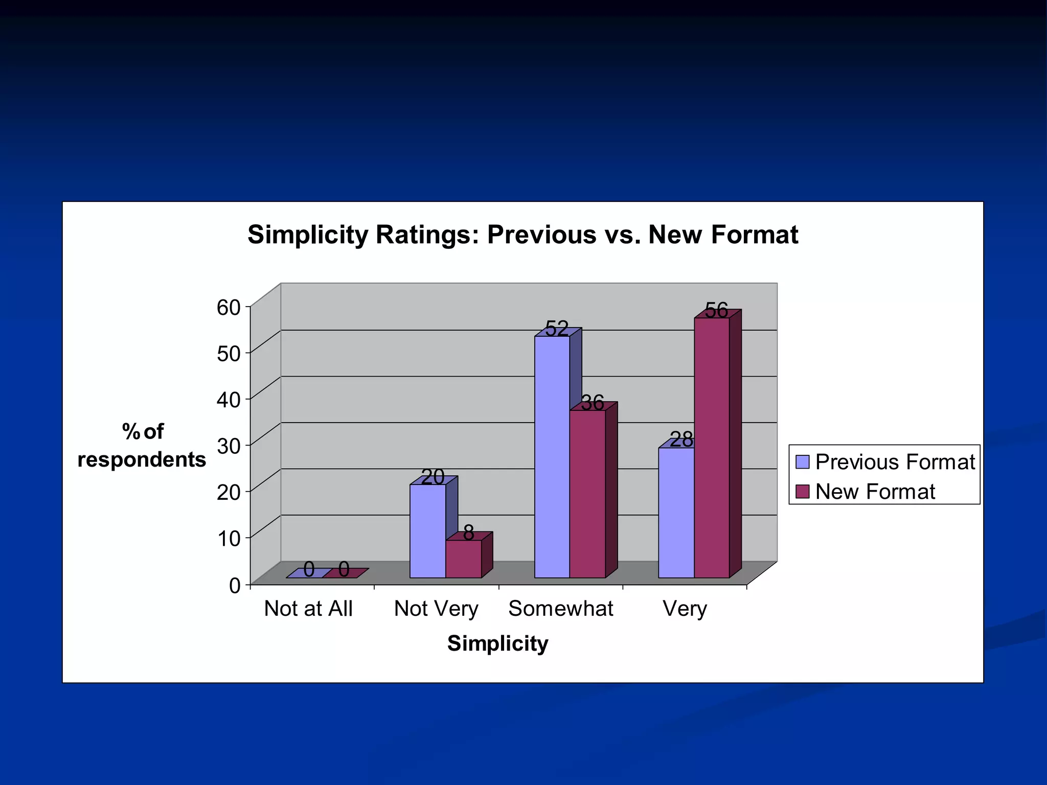 Simplicity Ratings: Previous vs. New Format 
0 0 
20 
8 
52 
36 
28 
56 
60 
50 
40 
30 
20 
10 
0 
% of 
respondents 
Not at All Not Very Somewhat Very 
Simplicity 
Previous Format 
New Format 
 
