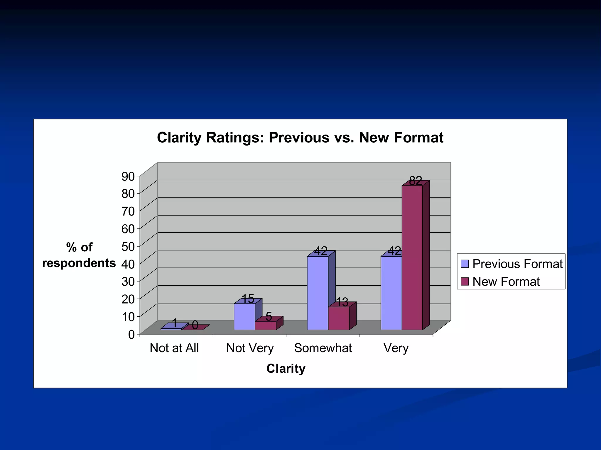 Clarity Ratings: Previous vs. New Format 
1 0 
15 
5 
42 
13 
42 
82 
90 
80 
70 
60 
50 
40 
30 
20 
10 
0 
% of 
respondents 
Not at All Not Very Somewhat Very 
Clarity 
Previous Format 
New Format 
 