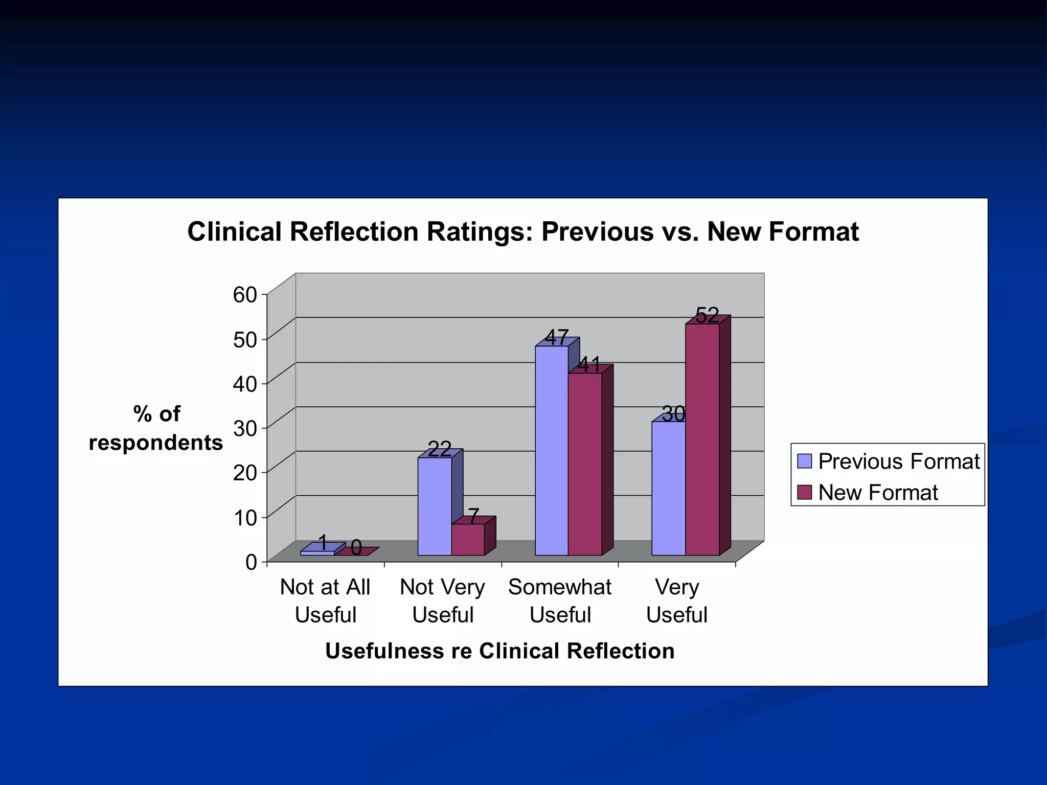 Clinical Reflection Ratings: Previous vs. New Format 
1 0 
22 
7 
47 
41 
30 
52 
60 
50 
40 
30 
20 
10 
0 
% of 
respondents 
Not at All 
Useful 
Not Very 
Useful 
Somewhat 
Useful 
Very 
Useful 
Usefulness re Clinical Reflection 
Previous Format 
New Format 
 