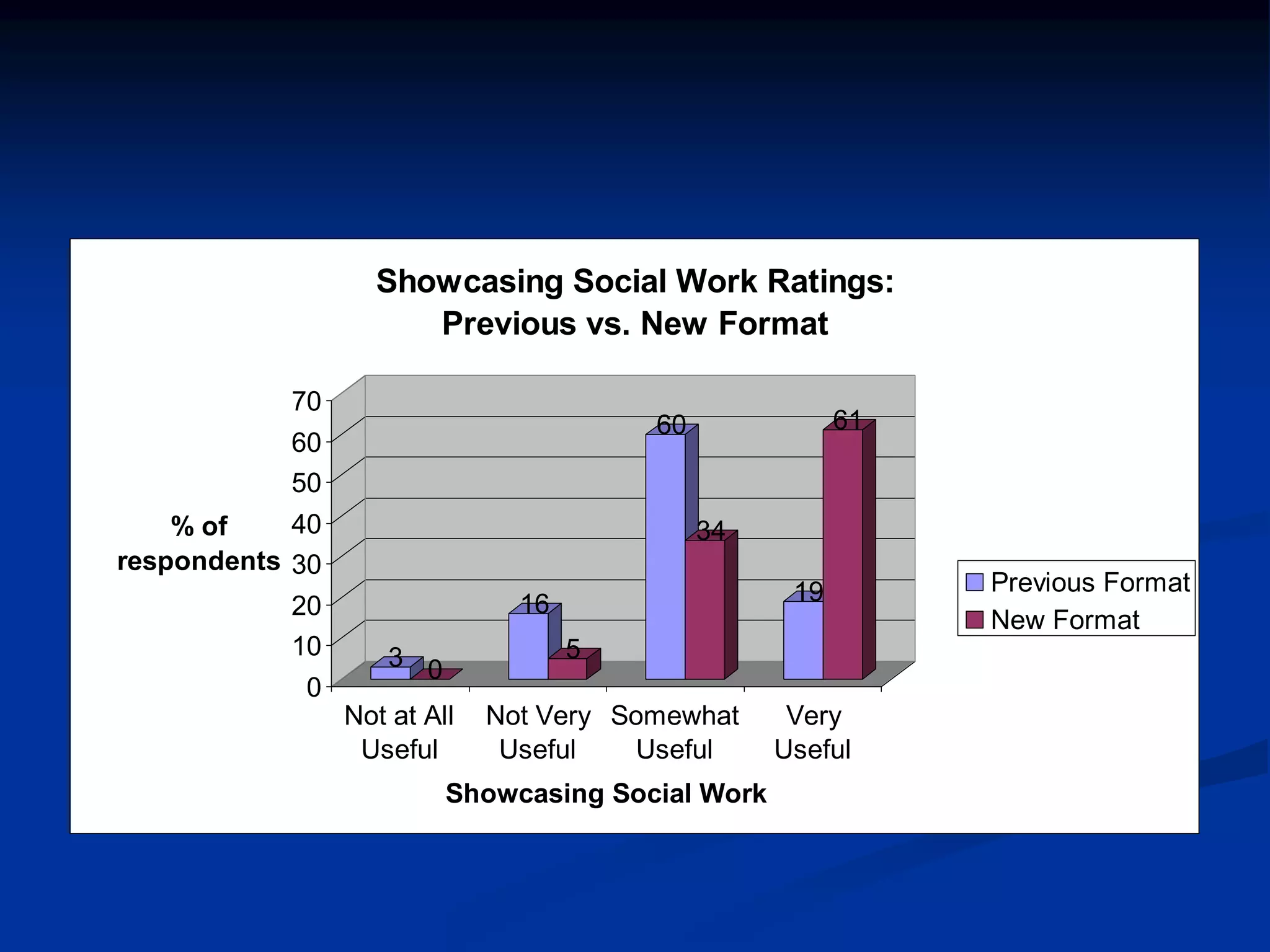 Showcasing Social Work Ratings: 
Previous vs. New Format 
3 0 
16 
5 
60 
34 
19 
61 
70 
60 
50 
40 
30 
20 
10 
0 
% of 
respondents 
Not at All 
Useful 
Not Very 
Useful 
Somewhat 
Useful 
Very 
Useful 
Showcasing Social Work 
Previous Format 
New Format 
 