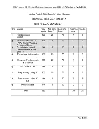 B.C.A Under CBCS with effect from Academic Year 2016-2017 (Revised in April, 2016)
Andhra Pradesh State Council of Higher Education
BCA Under CBCS w.e.f. 2016-2017
Table-1: B.C.A. SEMESTER – I
Sno Course Total
Marks
Mid Sem
Exam*
Sem End
Exam
Teaching
Hours
Credits
1 First Language
English
100 25 75 4 3
2 Foundation Course - 1
HVPE (Human Values &
Professional Ethics)
50 0 50 2 2
3 Foundation course -2
Communication & Soft
Skills -1
50 0 50 2 2
4 Elementary Mathematics 100 25 75 6 5
5 Computer Fundamentals
& MS office
100 25 75 4 3
6 MS OFFICE LAB 50 0 50 2 2
7 Programming Using “C” 100 25 75 4 3
8 Programming Using “C”
Lab
50 0 50 2 2
9 Photoshop Lab 50 0 50 2 2
Total 650 28 24
Page 1 of 86
 