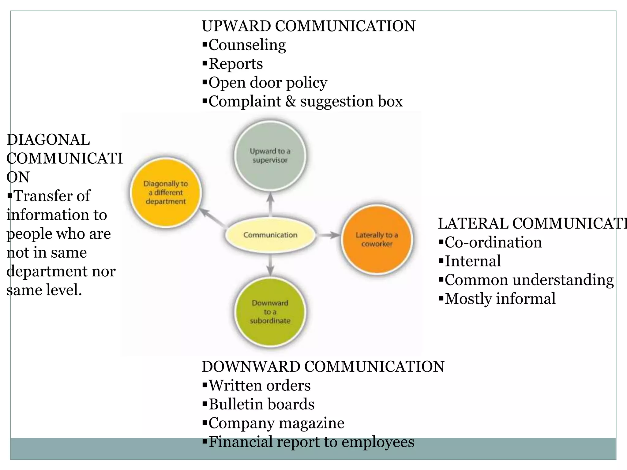UPWARD COMMUNICATION
Counseling
Reports
Open door policy
Complaint & suggestion box
LATERAL COMMUNICATI
Co-ordination
Internal
Common understanding
Mostly informal
DOWNWARD COMMUNICATION
Written orders
Bulletin boards
Company magazine
Financial report to employees
DIAGONAL
COMMUNICATI
ON
Transfer of
information to
people who are
not in same
department nor
same level.
 